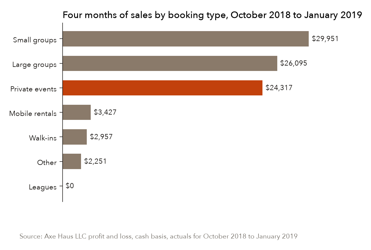 Four months of sales by booking type. Groups and private events carried the soft opening; the lines the reopening plan later leaned on had not started. Source: Axe Haus LLC profit and loss, cash basis, October 2018 to January 2019.