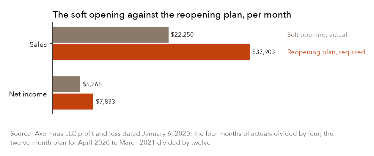 The soft opening's monthly pace against the reopening plan's required pace. The plan's twelve months ran to $454,835 of sales and $93,994 of net, a 20.7 percent margin; the soft opening's four months ran at 23.7 percent. Source: Axe Haus LLC profit and loss dated January 6, 2020.